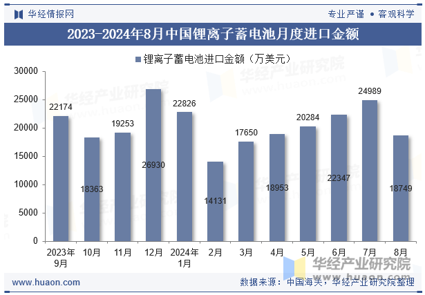 2023-2024年8月中国锂离子蓄电池月度进口金额