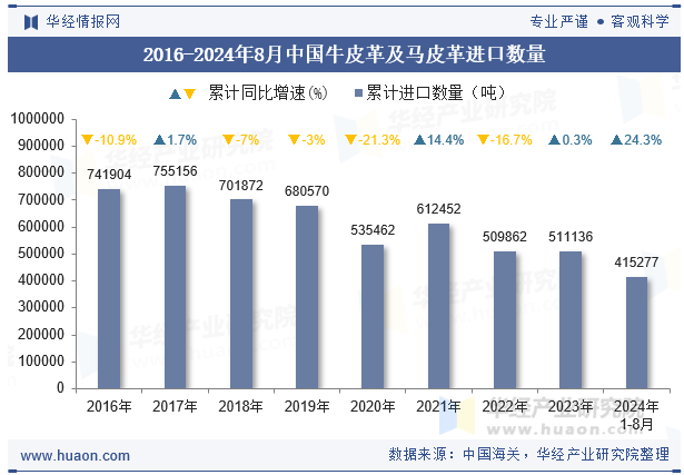 2016-2024年8月中国牛皮革及马皮革进口数量