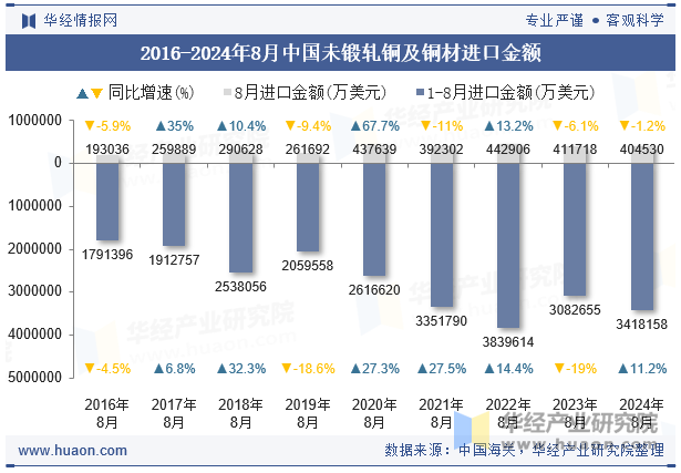 2016-2024年8月中国未锻轧铜及铜材进口金额