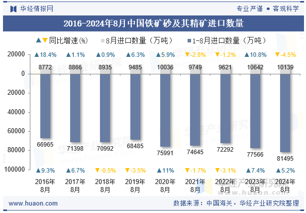 2016-2024年8月中国铁矿砂及其精矿进口数量