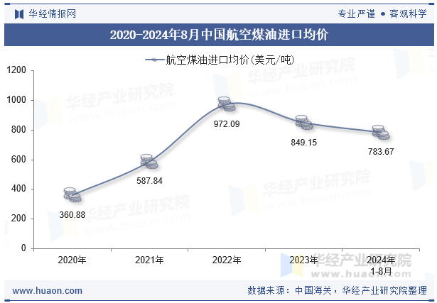 2020-2024年8月中国航空煤油进口均价