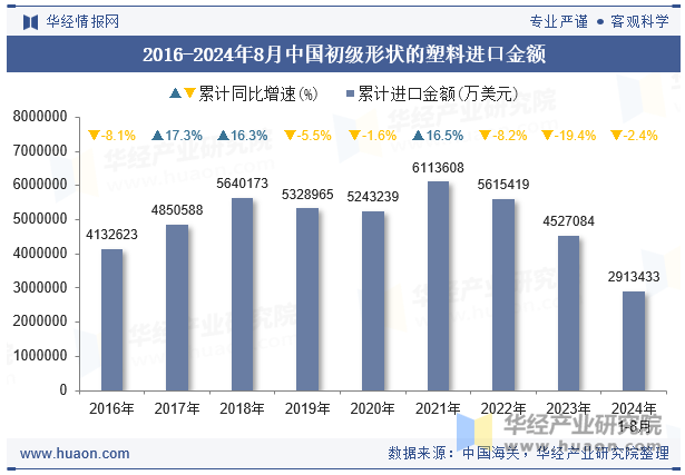 2016-2024年8月中国初级形状的塑料进口金额