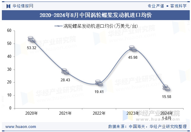 2020-2024年8月中国涡轮螺桨发动机进口均价