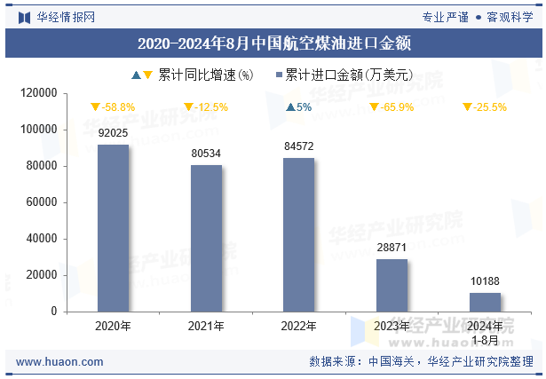 2020-2024年8月中国航空煤油进口金额