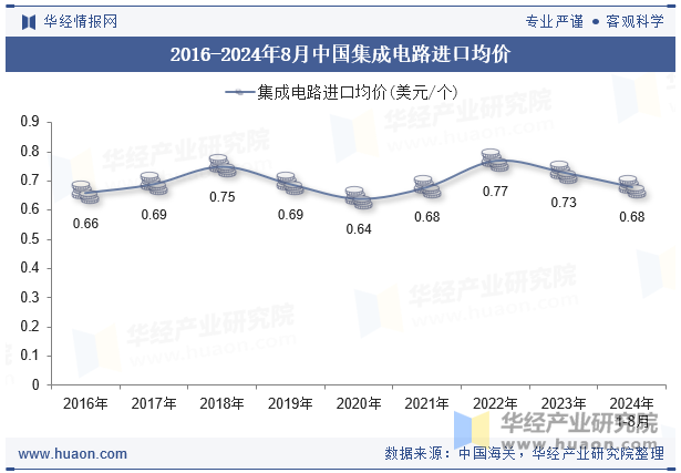 2016-2024年8月中国集成电路进口均价