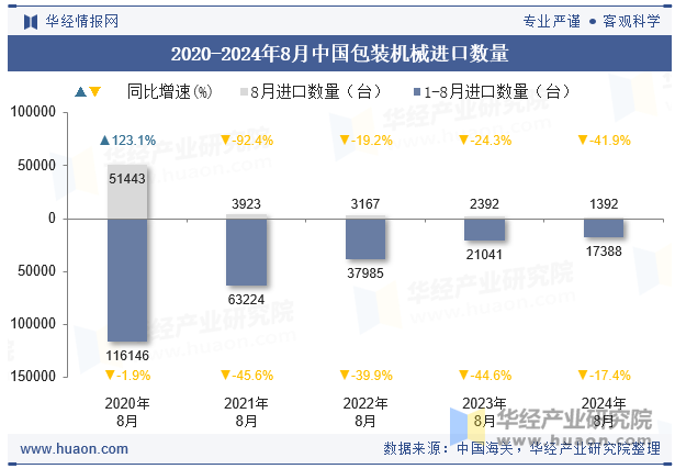 2020-2024年8月中国包装机械进口数量