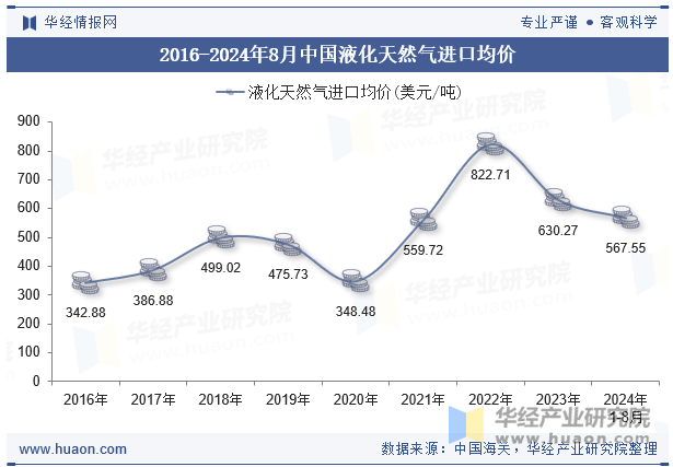 2016-2024年8月中国液化天然气进口均价