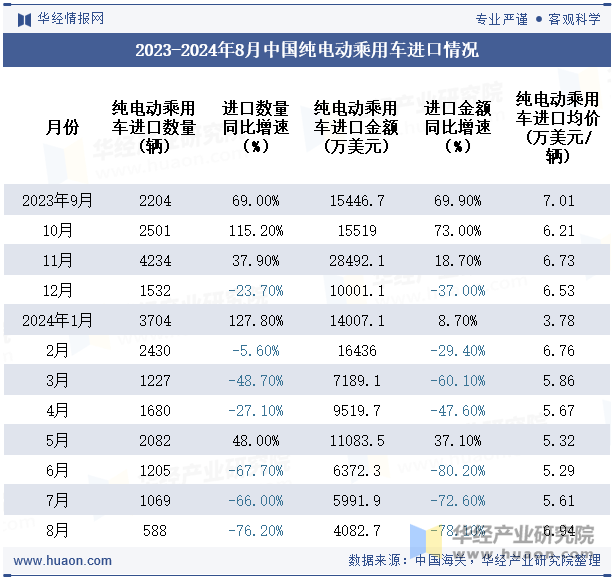 2023-2024年8月中国纯电动乘用车进口情况