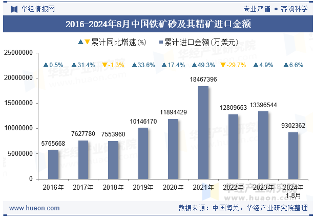 2016-2024年8月中国铁矿砂及其精矿进口金额