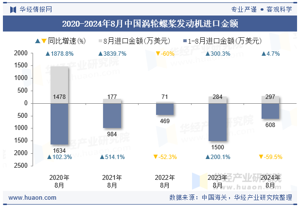 2020-2024年8月中国涡轮螺桨发动机进口金额