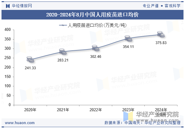 2020-2024年8月中国人用疫苗进口均价