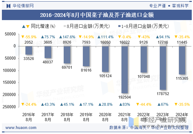 2016-2024年8月中国菜子油及芥子油进口金额