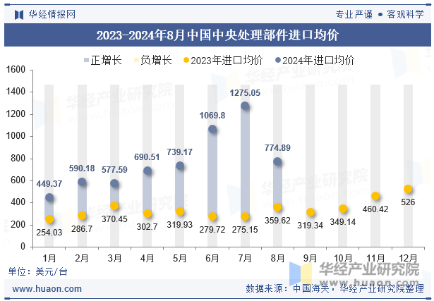 2023-2024年8月中国中央处理部件进口均价