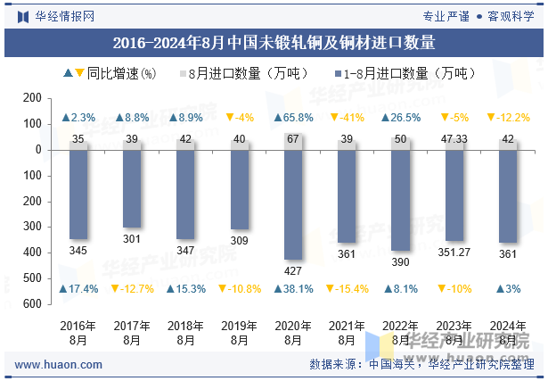 2016-2024年8月中国未锻轧铜及铜材进口数量