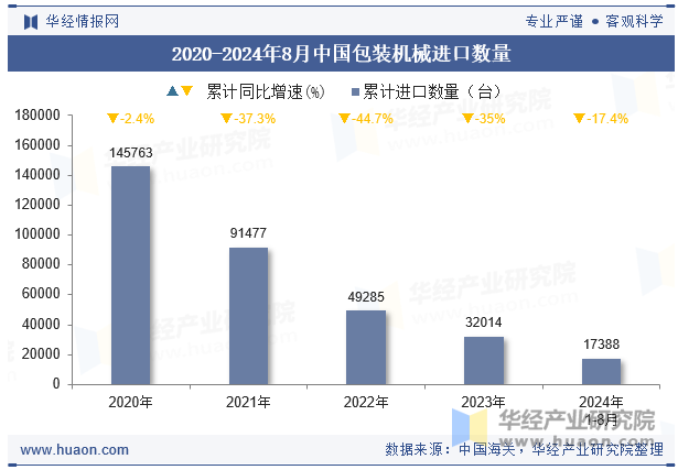 2020-2024年8月中国包装机械进口数量