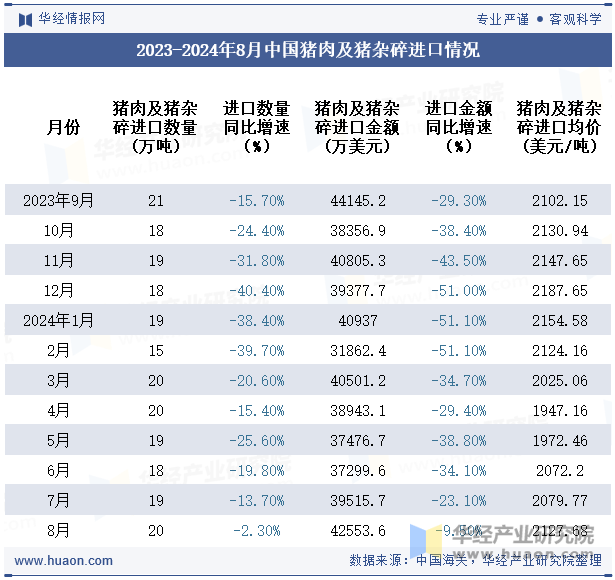 2023-2024年8月中国猪肉及猪杂碎进口情况