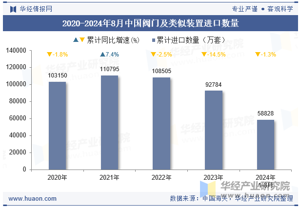 2020-2024年8月中国阀门及类似装置进口数量