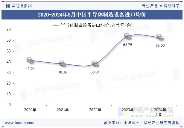 2020-2024年8月中国半导体制造设备进口均价