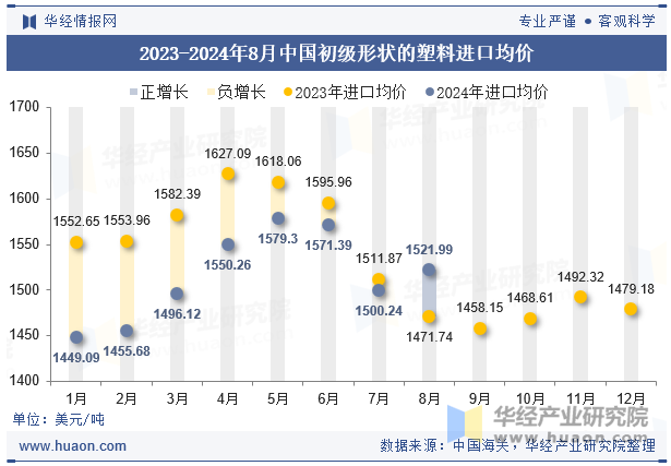 2023-2024年8月中国初级形状的塑料进口均价