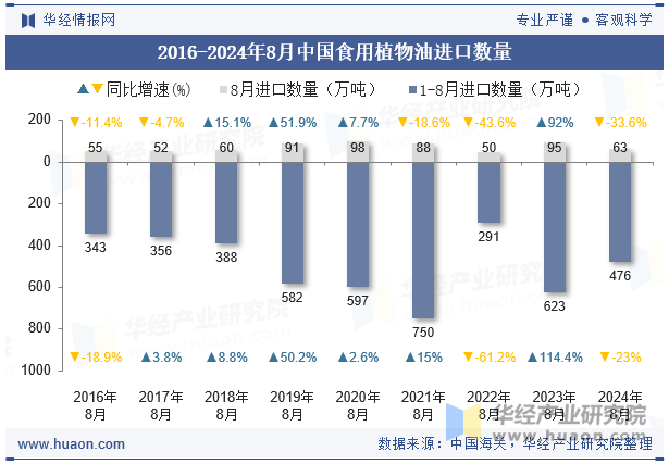 2016-2024年8月中国食用植物油进口数量