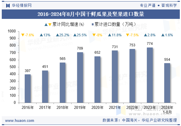 2016-2024年8月中国干鲜瓜果及坚果进口数量