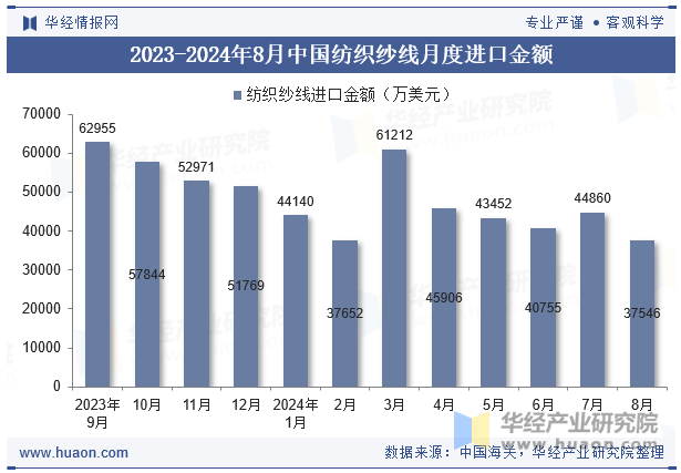 2023-2024年8月中国纺织纱线月度进口金额