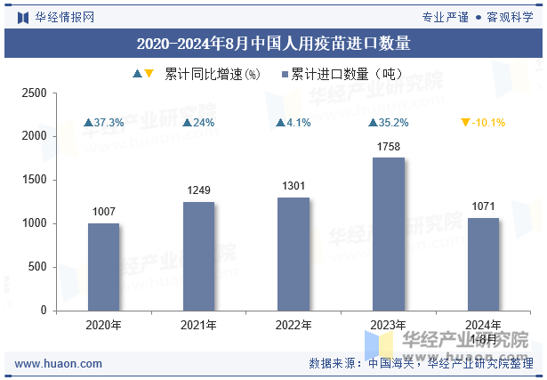 2020-2024年8月中国人用疫苗进口数量