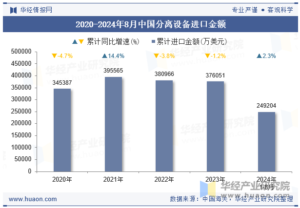 2020-2024年8月中国分离设备进口金额