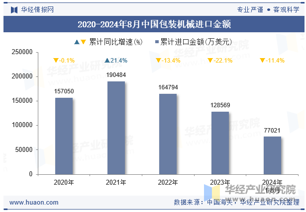 2020-2024年8月中国包装机械进口金额