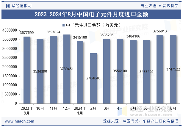 2023-2024年8月中国电子元件月度进口金额