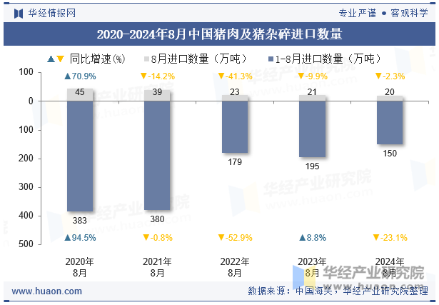 2020-2024年8月中国猪肉及猪杂碎进口数量