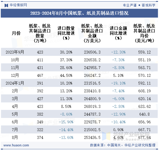 2023-2024年8月中国纸浆、纸及其制品进口情况