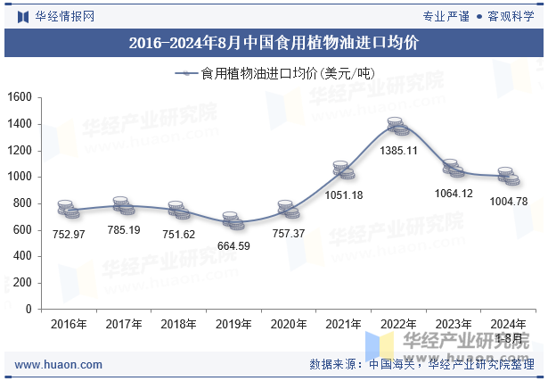 2016-2024年8月中国食用植物油进口均价