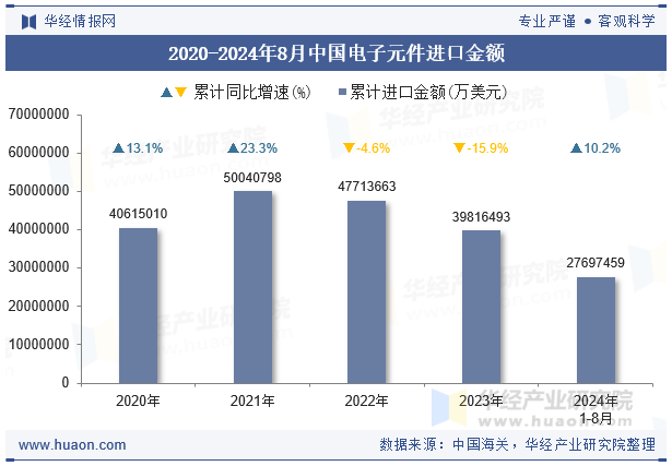 2020-2024年8月中国电子元件进口金额