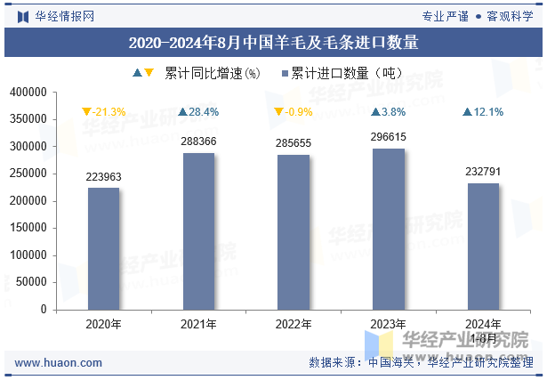 2020-2024年8月中国羊毛及毛条进口数量