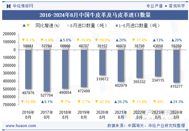 2016-2024年8月中国牛皮革及马皮革进口数量