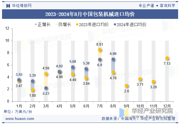 2023-2024年8月中国包装机械进口均价