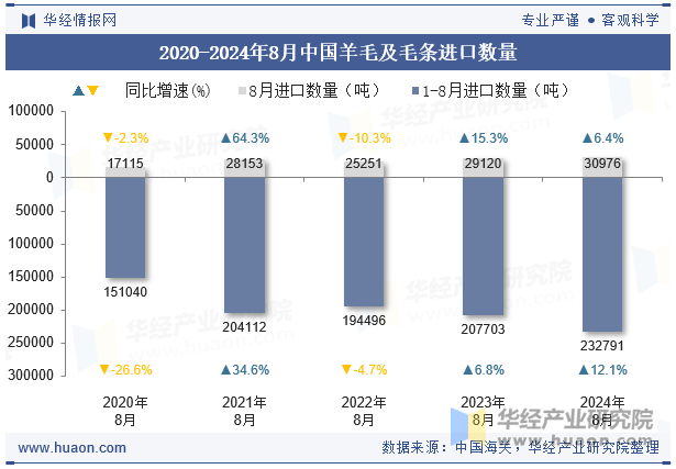 2020-2024年8月中国羊毛及毛条进口数量