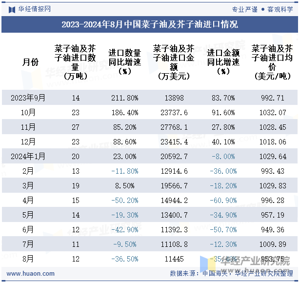 2023-2024年8月中国菜子油及芥子油进口情况