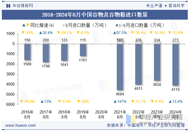 2016-2024年8月中国谷物及谷物粉进口数量