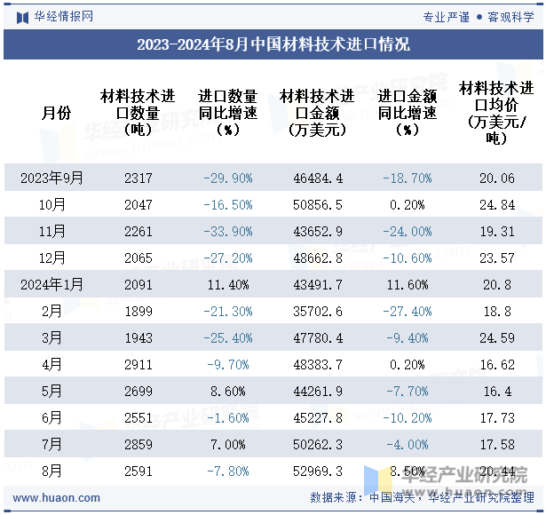 2023-2024年8月中国材料技术进口情况