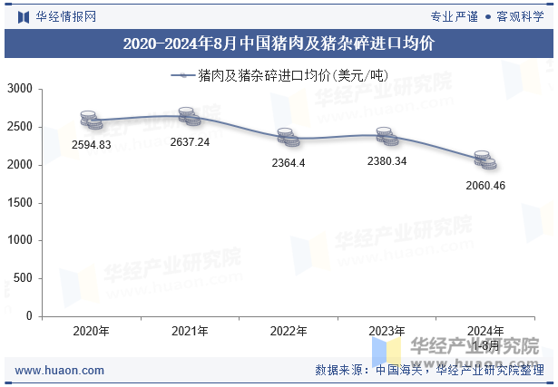 2020-2024年8月中国猪肉及猪杂碎进口均价