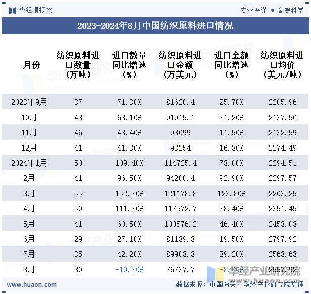 2023-2024年8月中国纺织原料进口情况