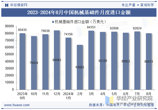 2023-2024年8月中国机械基础件月度进口金额