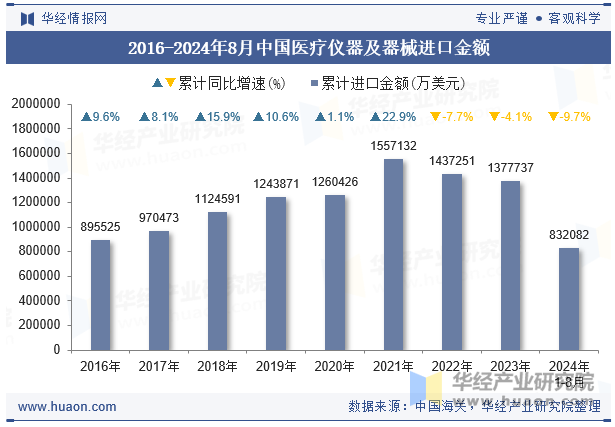 2016-2024年8月中国医疗仪器及器械进口金额