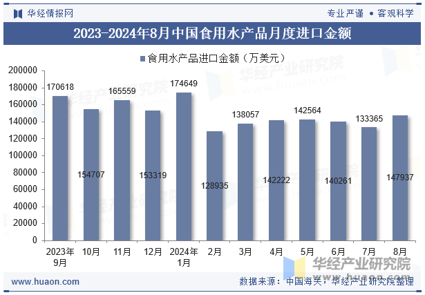 2023-2024年8月中国食用水产品月度进口金额