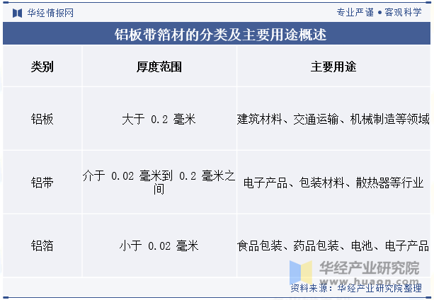 铝板带箔材的分类及主要用途概述