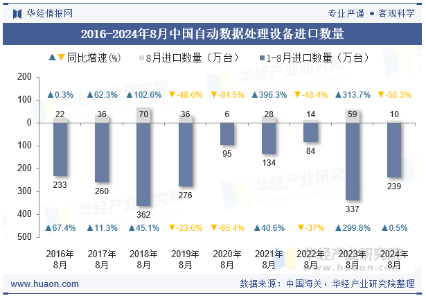 2016-2024年8月中国自动数据处理设备进口数量