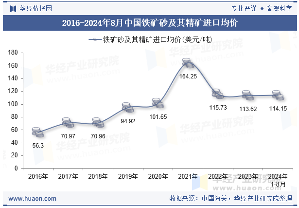 2016-2024年8月中国铁矿砂及其精矿进口均价