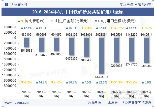 2016-2024年8月中国铁矿砂及其精矿进口金额